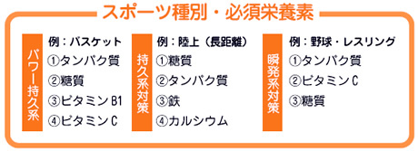 スポーツ種別・栄養素